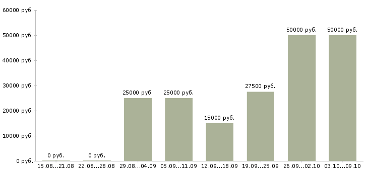 Вакансии удаленная работа в Владикавказе - Медиана зарплат удаленная работа в Владикавказе за 2 месяца