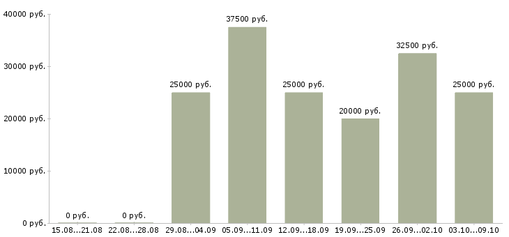 Вакансии удаленная работа в Махачкале - Медиана зарплат удаленная работа в Махачкале за 2 месяца