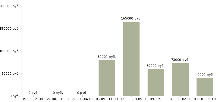 Вакансии управление отделом в Сургуте - Медиана зарплат управление отделом в Сургуте за 2 месяца