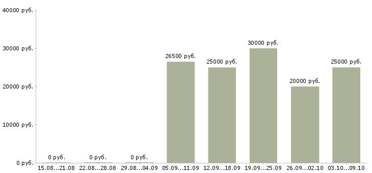 Вакансии управление персоналом в Иваново - Медиана зарплат управление персоналом в Иваново за 2 месяца