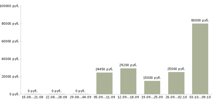 Вакансии управление персоналом в Пензе - Медиана зарплат управление персоналом в Пензе за 2 месяца