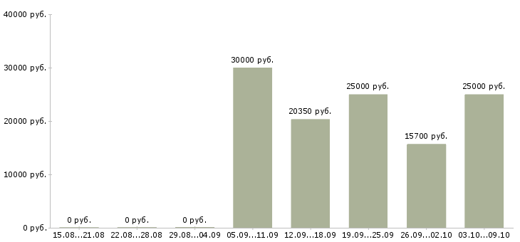 Вакансии финансовый директор в Владивостоке - Медиана зарплат финансовый директор в Владивостоке за 2 месяца