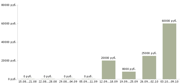 Вакансии частичная занятость в Липецке - Медиана зарплат частичная занятость в Липецке за 2 месяца