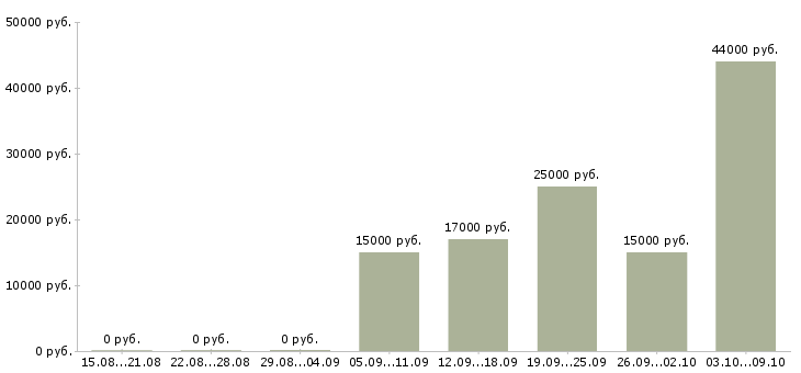 Вакансии электриков в Уфе - Медиана зарплат электриков в Уфе за 2 месяца