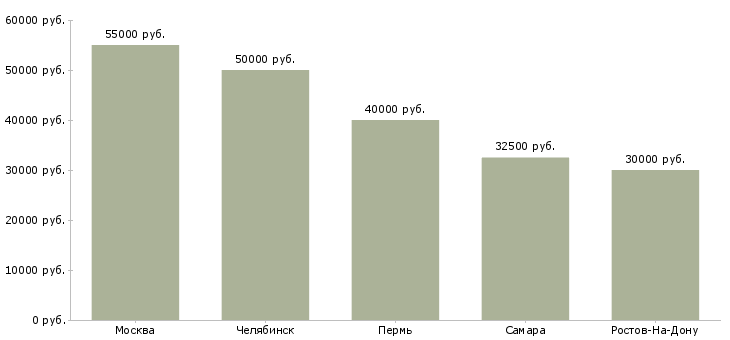 Поиск работы агент по офисной недвижимости-Медиана зарплаты для вакансии «агент по офисной недвижимости» в других городах