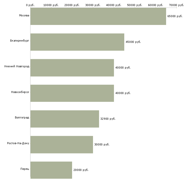 Поиск работы бухгалтер по рознице-Медиана зарплаты для вакансии «бухгалтер по рознице» в других городах