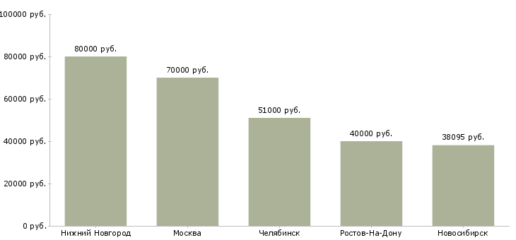 Поиск работы ведущий инженер авторского надзора-Медиана зарплаты для вакансии «ведущий инженер авторского надзора» в других городах