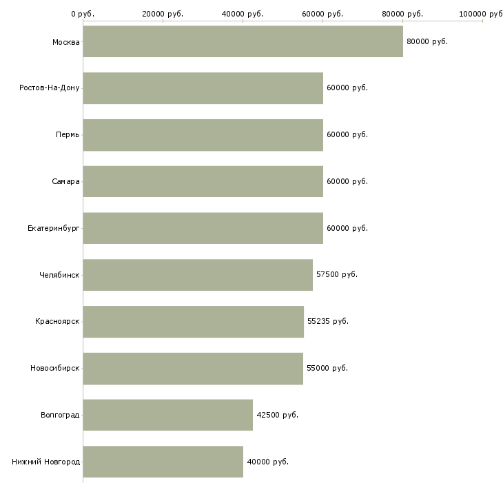 Поиск работы ведущий специалист по внедрению 1с-Медиана зарплаты для вакансии «ведущий специалист по внедрению 1с» в других городах
