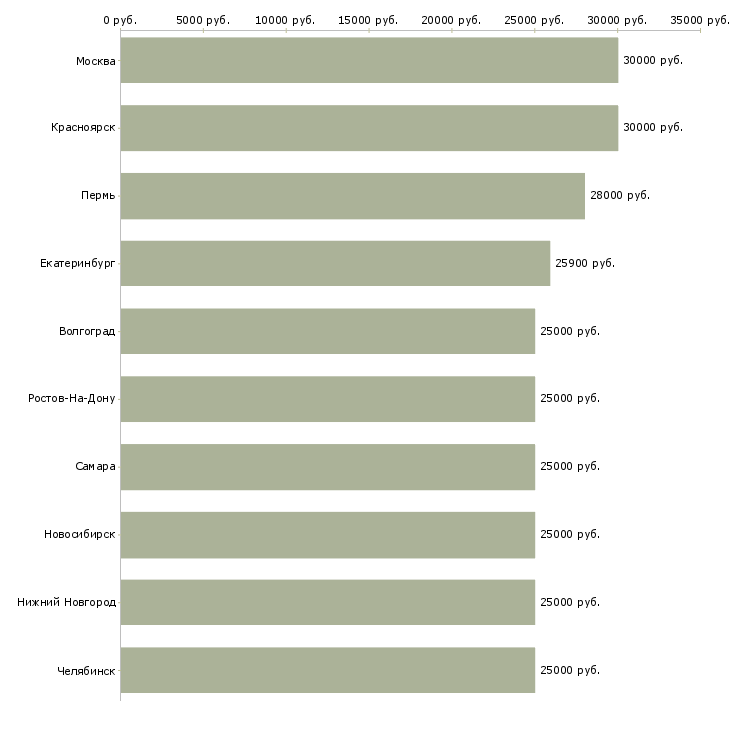 Поиск работы для новичков на пк-Медиана зарплаты для вакансии «для новичков на пк» в других городах