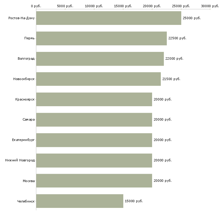 Поиск работы дополнительный доход удаленно-Медиана зарплаты для вакансии «дополнительный доход удаленно» в других городах