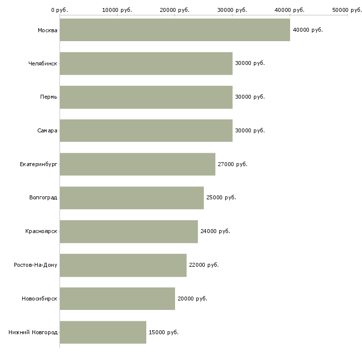 Поиск работы консультант на лето-Медиана зарплаты для вакансии «консультант на лето» в других городах