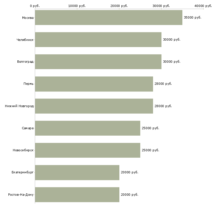 Поиск работы консультант по продвижению бренда-Медиана зарплаты для вакансии «консультант по продвижению бренда» в других городах