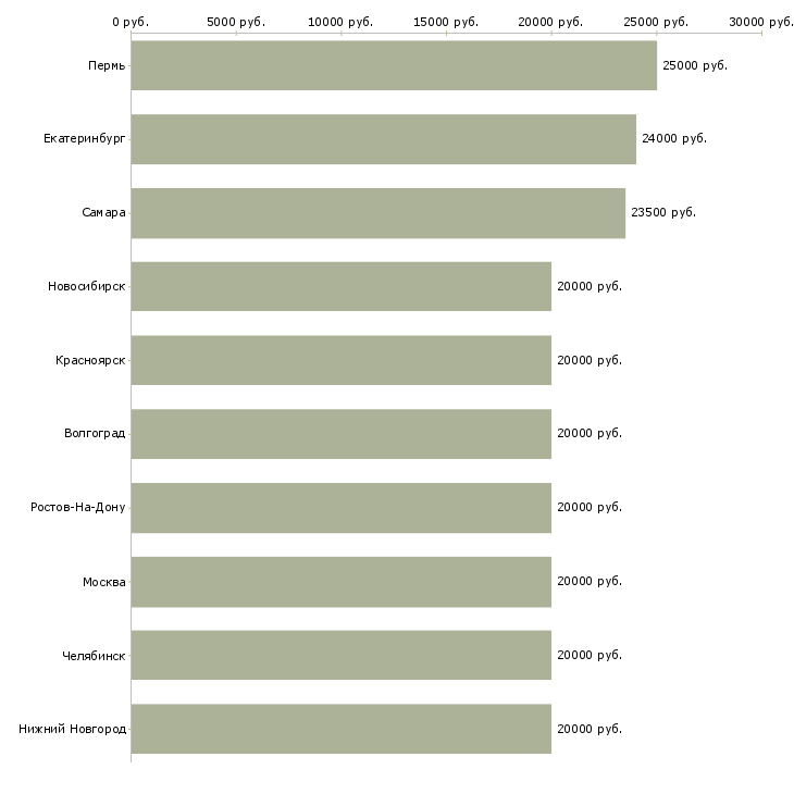 Поиск работы на дому удаленно-Медиана зарплаты для вакансии «на дому удаленно» в других городах