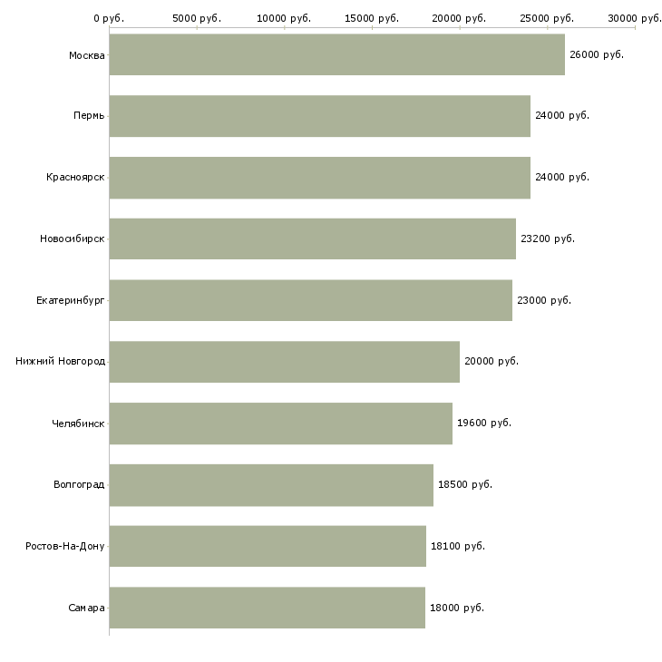 Поиск работы охрана-Медиана зарплаты для вакансии «охрана» в других городах