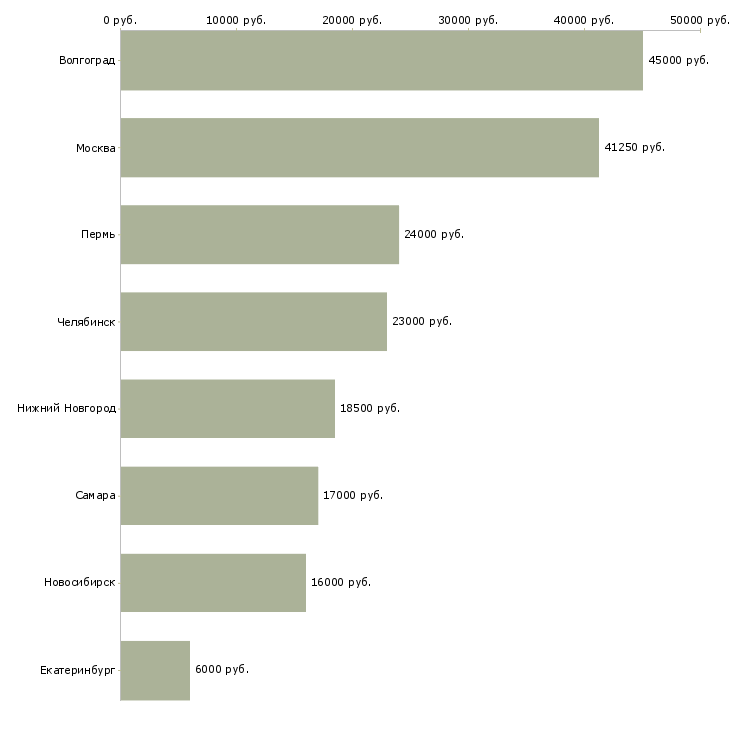 Поиск работы уборщик на производство-Медиана зарплаты для вакансии «уборщик на производство» в других городах