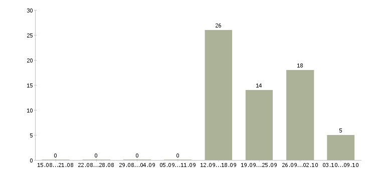 Работа уборщик на производство Башкортостан - Число вакансий Башкортостан по специальности уборщик на производство за 2 месяца