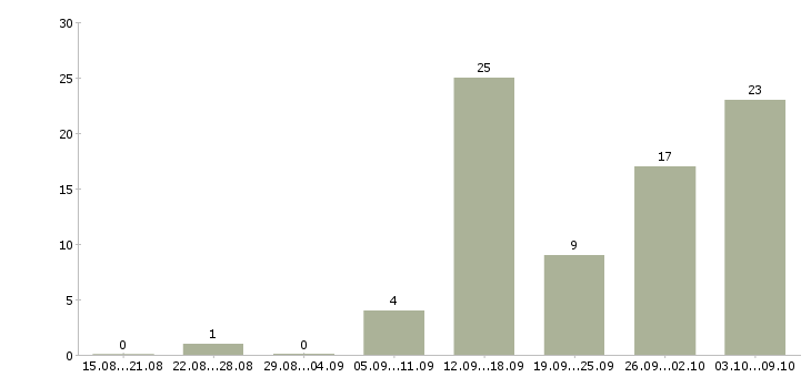 Работа менеджер по продвижению в интернете Нижний новгород - Число вакансий Нижний новгород по специальности менеджер по продвижению в интернете за 2 месяца