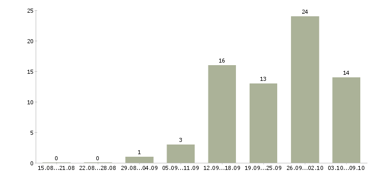 Работа на дому информационный менеджер Нижний новгород - Число вакансий Нижний новгород по специальности на дому информационный менеджер за 2 месяца