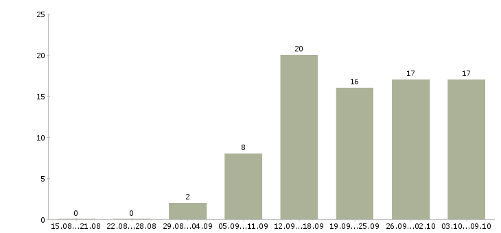 Работа сотрудник менеджер удаленно Нижний новгород - Число вакансий Нижний новгород по специальности сотрудник менеджер удаленно за 2 месяца