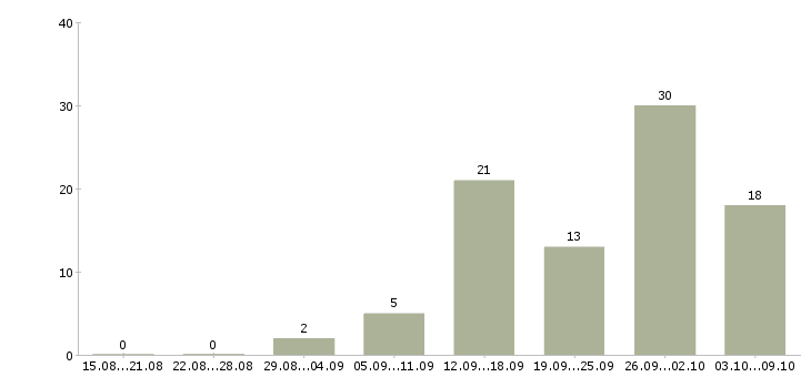 Работа администратор магазина Ростов-на-дону - Число вакансий Ростов-на-дону по специальности администратор магазина за 2 месяца