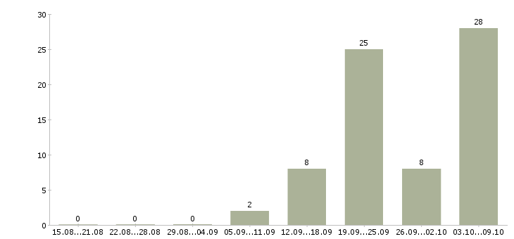 Работа дома для активных людей Ростов-на-дону - Число вакансий Ростов-на-дону по специальности дома для активных людей за 2 месяца