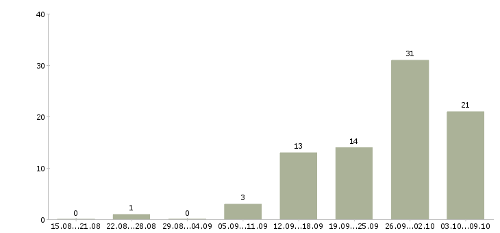 Работа подработка с обучением Ростов-на-дону - Число вакансий Ростов-на-дону по специальности подработка с обучением за 2 месяца