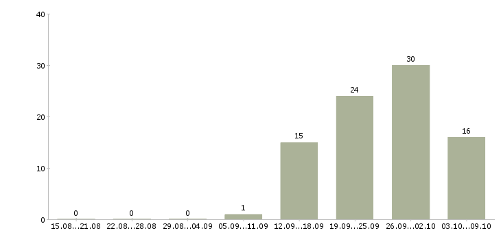 Работа специалист по работе с поставщиками Ростов-на-дону - Число вакансий Ростов-на-дону по специальности специалист по работе с поставщиками за 2 месяца