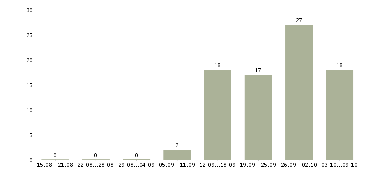 Работа главный энергетик Санкт-петербург - Число вакансий Санкт-петербург по специальности главный энергетик за 2 месяца