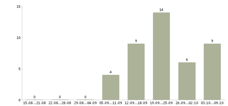 Работа менеджер по продажам it решений Санкт-петербург - Число вакансий Санкт-петербург по специальности менеджер по продажам it решений за 2 месяца