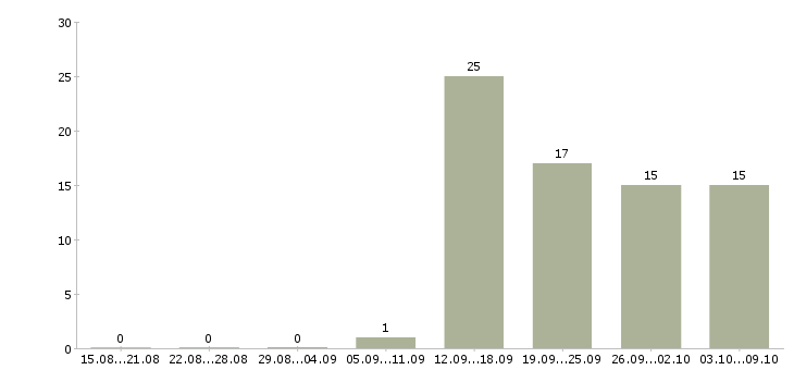 Работа токарь на дип 300 Санкт-петербург - Число вакансий Санкт-петербург по специальности токарь на дип 300 за 2 месяца