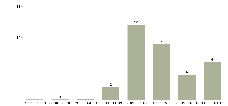 Работа водитель с авто Татарстан - Число вакансий Татарстан по специальности водитель с авто за 2 месяца
