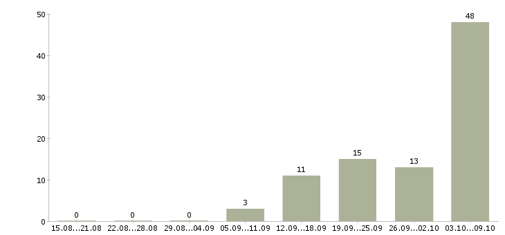 Работа тренер по продажам Татарстан - Число вакансий Татарстан по специальности тренер по продажам за 2 месяца