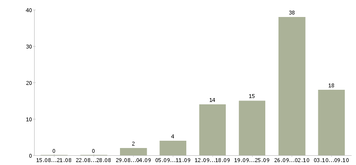 Работа работники Хакасия - Число вакансий Хакасия по специальности работники за 2 месяца