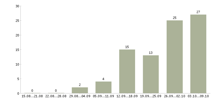 Работа свободный график Чечня - Число вакансий Чечня по специальности свободный график за 2 месяца