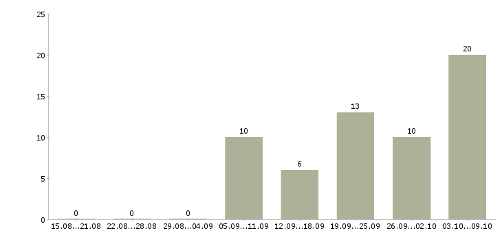 Работа водители категории в Чувашия - Число вакансий Чувашия по специальности водители категории в за 2 месяца