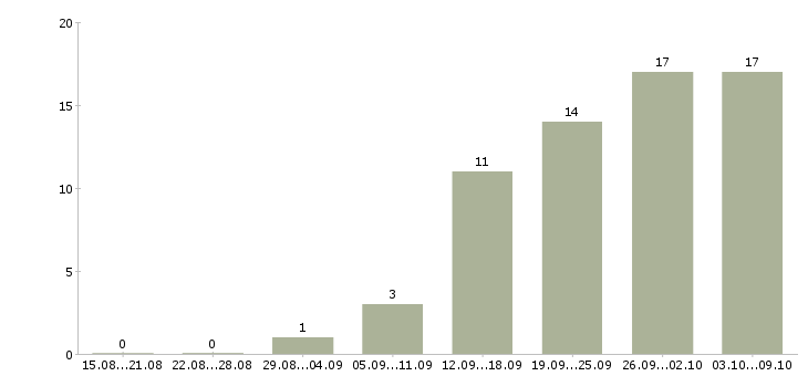 Работа продажа оборудования Чувашия - Число вакансий Чувашия по специальности продажа оборудования за 2 месяца