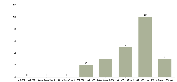 Работа рабочие с бесплатным проживанием Якутия - Число вакансий Якутия по специальности рабочие с бесплатным проживанием за 2 месяца