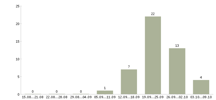Работа менеджер по работе с документацией в Архангельске - Число вакансий в Архангельске по специальности менеджер по работе с документацией за 2 месяца
