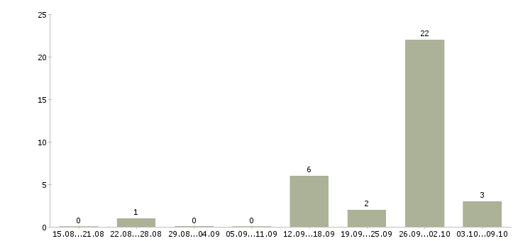 Работа оператор удаленно на компьютере в Архангельске - Число вакансий в Архангельске по специальности оператор удаленно на компьютере за 2 месяца