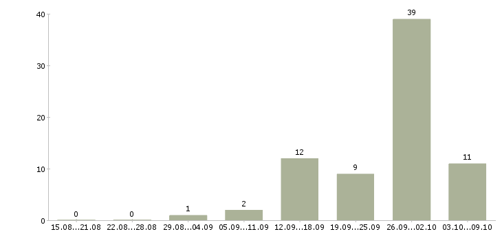 Работа требуется менеджер на дому в Архангельске - Число вакансий в Архангельске по специальности требуется менеджер на дому за 2 месяца