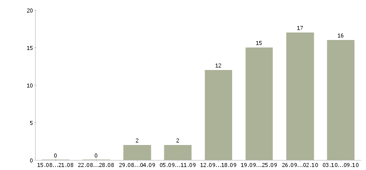 Работа наставник в Барнауле - Число вакансий в Барнауле по специальности наставник за 2 месяца