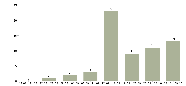 Работа подработка с обучением в Барнауле - Число вакансий в Барнауле по специальности подработка с обучением за 2 месяца