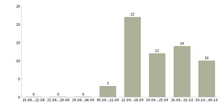 Работа требуются сотрудники для информационной работы в Барнауле - Число вакансий в Барнауле по специальности требуются сотрудники для информационной работы за 2 месяца