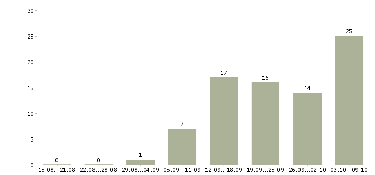 Работа директор сети в Белгороде - Число вакансий в Белгороде по специальности директор сети за 2 месяца