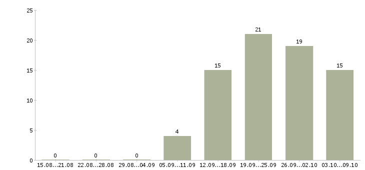 Работа разработчик в Белгороде - Число вакансий в Белгороде по специальности разработчик за 2 месяца
