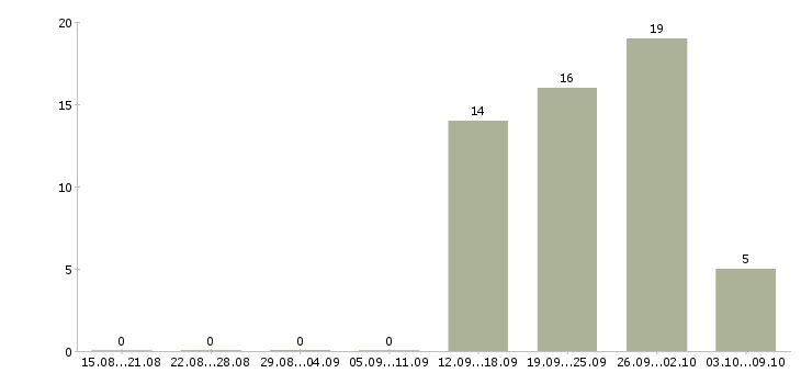 Работа сотрудник в офис менеджер в Белгороде - Число вакансий в Белгороде по специальности сотрудник в офис менеджер за 2 месяца