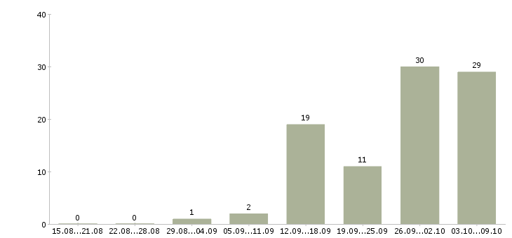 Работа сборщик в Брянске - Число вакансий в Брянске по специальности сборщик за 2 месяца