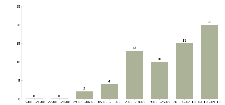 Работа работаем удаленно на дому в Владивостоке - Число вакансий в Владивостоке по специальности работаем удаленно на дому за 2 месяца