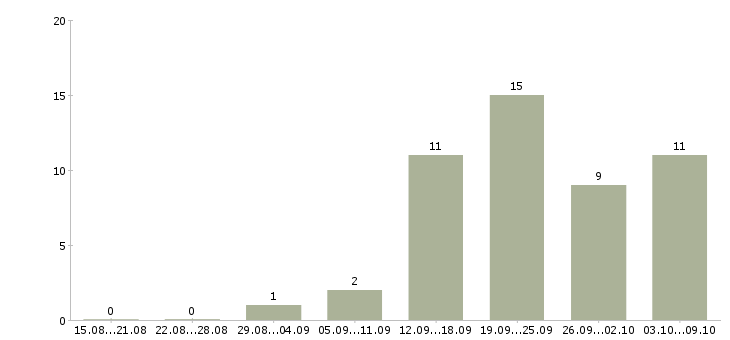 Работа руководитель бизнес проекта в Владивостоке - Число вакансий в Владивостоке по специальности руководитель бизнес проекта за 2 месяца