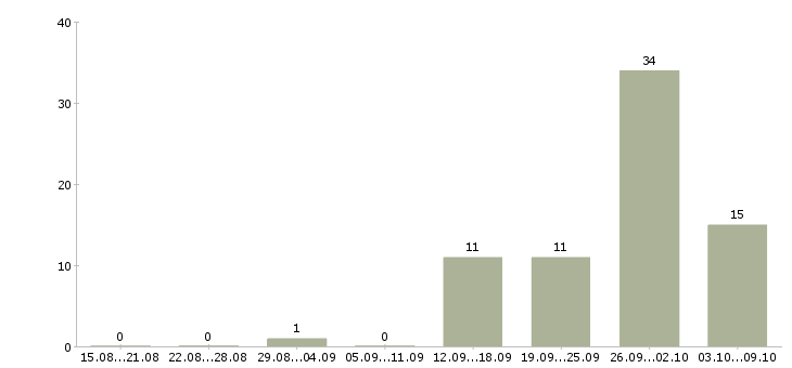 Работа водитель с категории в Владимире - Число вакансий в Владимире по специальности водитель с категории за 2 месяца